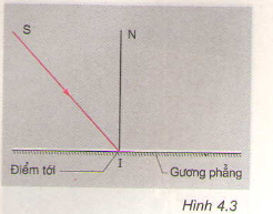 Định luật phản xạ ánh sáng