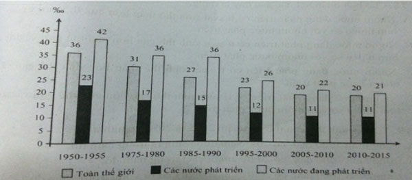Bài tập trắc nghiệm Địa Lý 10 bài 22 có đáp án