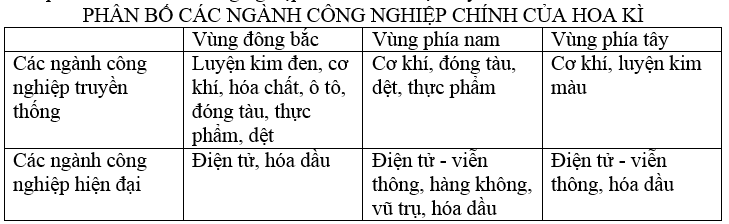 Giải bài tập SGK Địa lý lớp 11 Bài 6: Hợp Chủng Quốc Hoa Kì (Tiết 3)