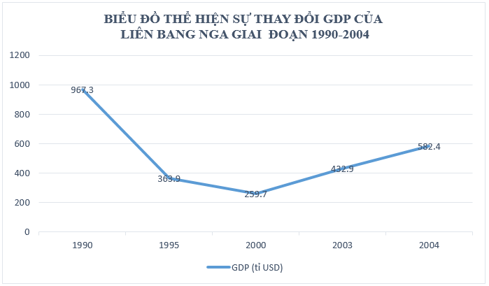 Giải bài tập SGK Địa lý lớp 11 Bài 8: Liên bang Nga (Tiết 3)
