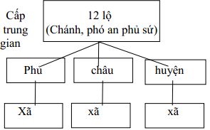Giáo án Lịch sử 7 bài 13: Nước Đại Việt ở thế kỉ XIII (Tiết 1)