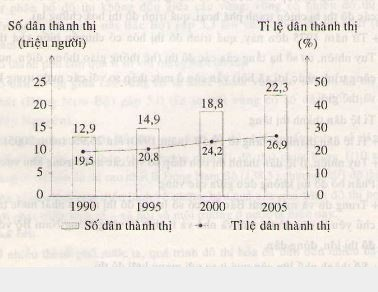 Giải bài tập SGK Địa lý lớp 12 Bài 18: Đô thị hóa
