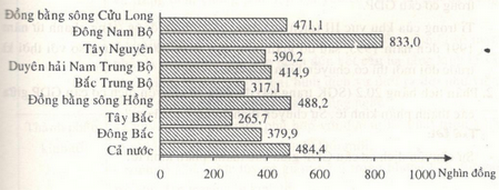 Giải bài tập SGK Địa lý lớp 12 Bài 19: Thực hành: Vẽ biểu đồ và phân tích sự phân hóa về thu nhập bình quân theo đầu người giữa các vùng