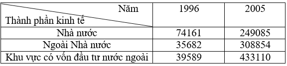 Giải bài tập Địa lý lớp 12 Bài 29: Thực hành: Vẽ biểu đồ, nhận xét và giải thích sự chuyển dịch cơ cấu công nghiệp
