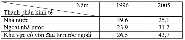 Giải bài tập Địa lý lớp 12 Bài 29: Thực hành: Vẽ biểu đồ, nhận xét và giải thích sự chuyển dịch cơ cấu công nghiệp