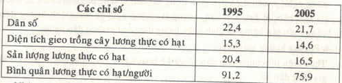 Giải bài tập SGK Địa lý lớp 12 Bài 34: Thực hành: Phân tích mối quan hệ giữa dân số với việc sản xuất lương thực ở Đồng bằng sông Hồng