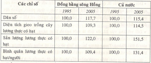 Giải bài tập SGK Địa lý lớp 12 Bài 34: Thực hành: Phân tích mối quan hệ giữa dân số với việc sản xuất lương thực ở Đồng bằng sông Hồng