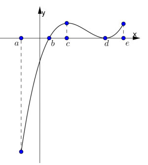 Đề thi thử THPT Quốc Gia môn Toán năm 2020