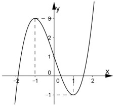 Đề thi thử THPT Quốc Gia môn Toán năm 2020