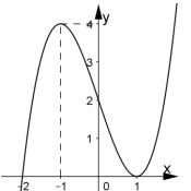 Đề thi thử THPT Quốc Gia môn Toán năm 2020