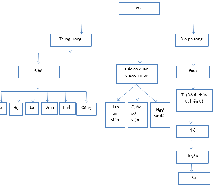 Bài tập môn Lịch sử lớp 10