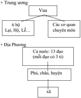 Giáo án Lịch sử 7 bài 20: Nước Đại Việt thời Lê sơ (1428 - 1527)