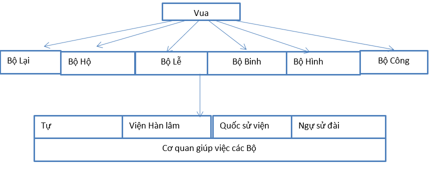 Bài tập môn lịch sử lớp 10