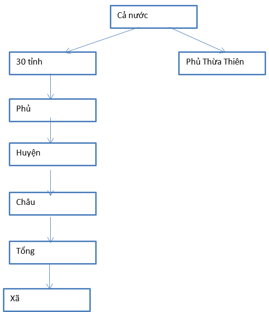Bài tập môn lịch sử lớp 10