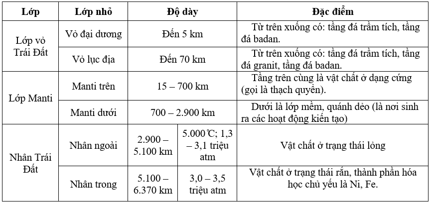 Giải bài tập SGK Địa lý lớp 10 bài 7: Cấu trúc của Trái Đất. Thạch quyển. Thuyết kiến tạo mảng