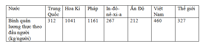 Giải bài tập SGK Địa lý lớp 10 bài 30: Thực hành: Vẽ và phân tích biểu đồ về sản lượng lương thực, dân số của thế giới và một số quốc gia