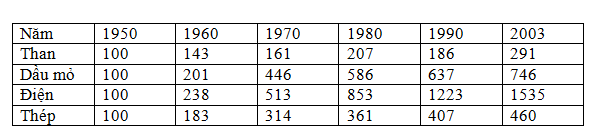 Giải bài tập SGK Địa lý lớp 10 bài 34: Thực hành: Vẽ biểu đồ tình hình sản xuất một số sản phẩm công nghiệp trên thế giới