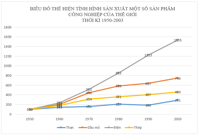 Giải bài tập SGK Địa lý lớp 10 bài 34: Thực hành: Vẽ biểu đồ tình hình sản xuất một số sản phẩm công nghiệp trên thế giới