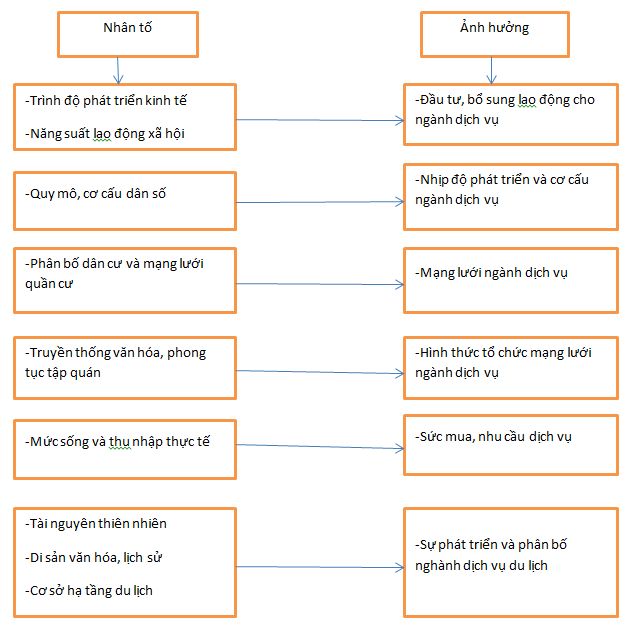 Giải bài tập SGK Địa lý lớp 10 bài 35: Vai trò, các nhân tố ảnh hưởng và đặc điểm phân bố các ngành dịch vụ