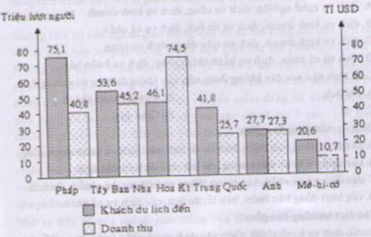 Giải bài tập SGK Địa lý lớp 10 bài 35: Vai trò, các nhân tố ảnh hưởng và đặc điểm phân bố các ngành dịch vụ