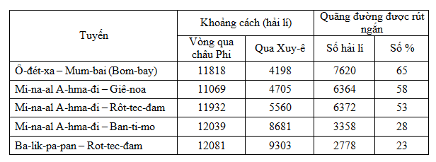 Giải bài tập SGK Địa lý lớp 10 bài 38: Thực hành: Viết báo cáo ngắn về kênh đào Xuy-ê và kênh đào Pa-na-ma