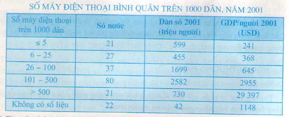 Giải bài tập SGK Địa lý lớp 10 bài 39: Địa lí ngành thông tin liên lạc