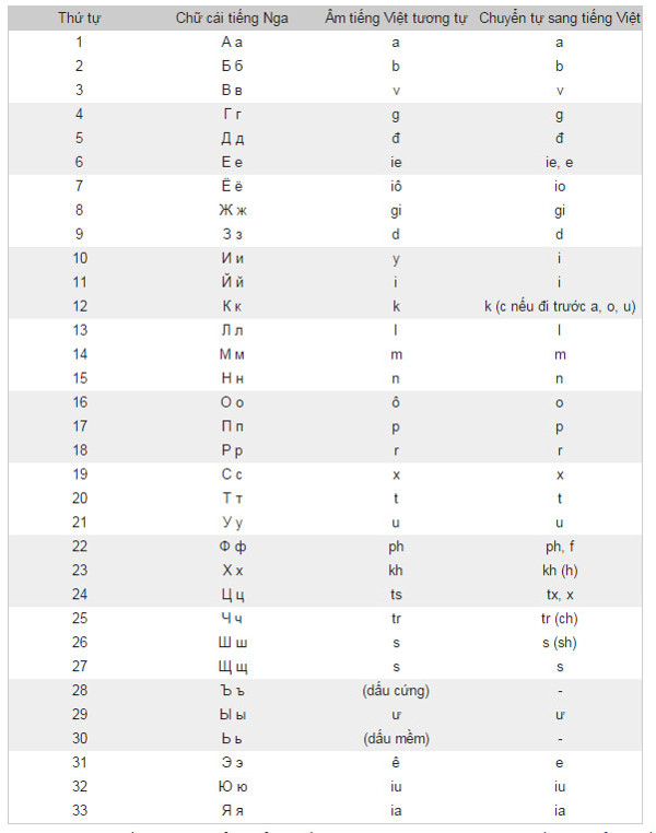 Bảng chữ cái tiếng Nga và cách đọc