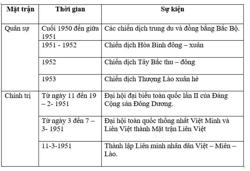 Bài tập SGK lịch sử lớp 9