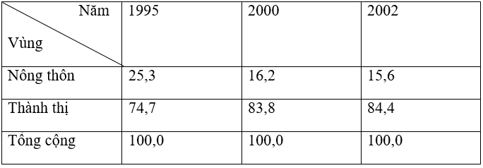 Giải bài tập SGK Địa lý lớp 9 bài 31: Vùng Đông Nam Bộ