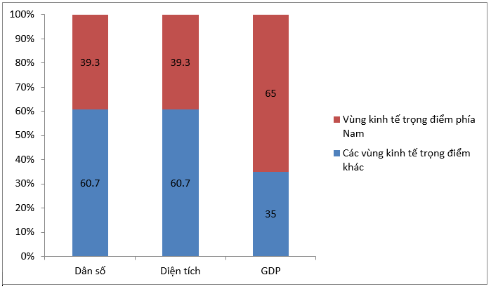 Giải bài tập SGK Địa lý lớp 9 bài 33: Vùng Đông Nam Bộ (tiếp theo)