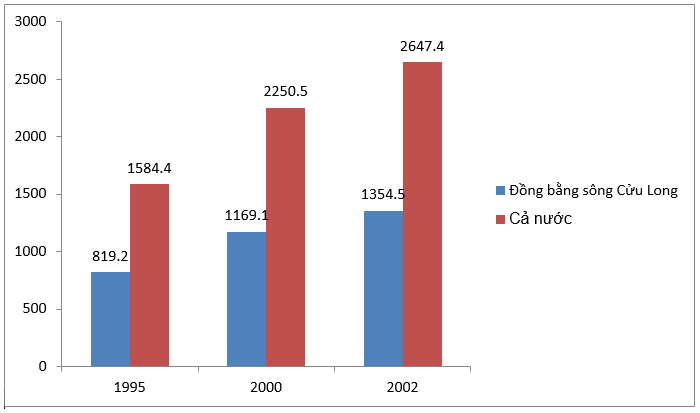 Giải bài tập SGK Địa lý lớp 9 bài 36: Vùng Đồng bằng sông Cửu Long (tiếp theo)