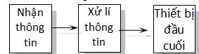 giáo án môn công nghệ lớp 12