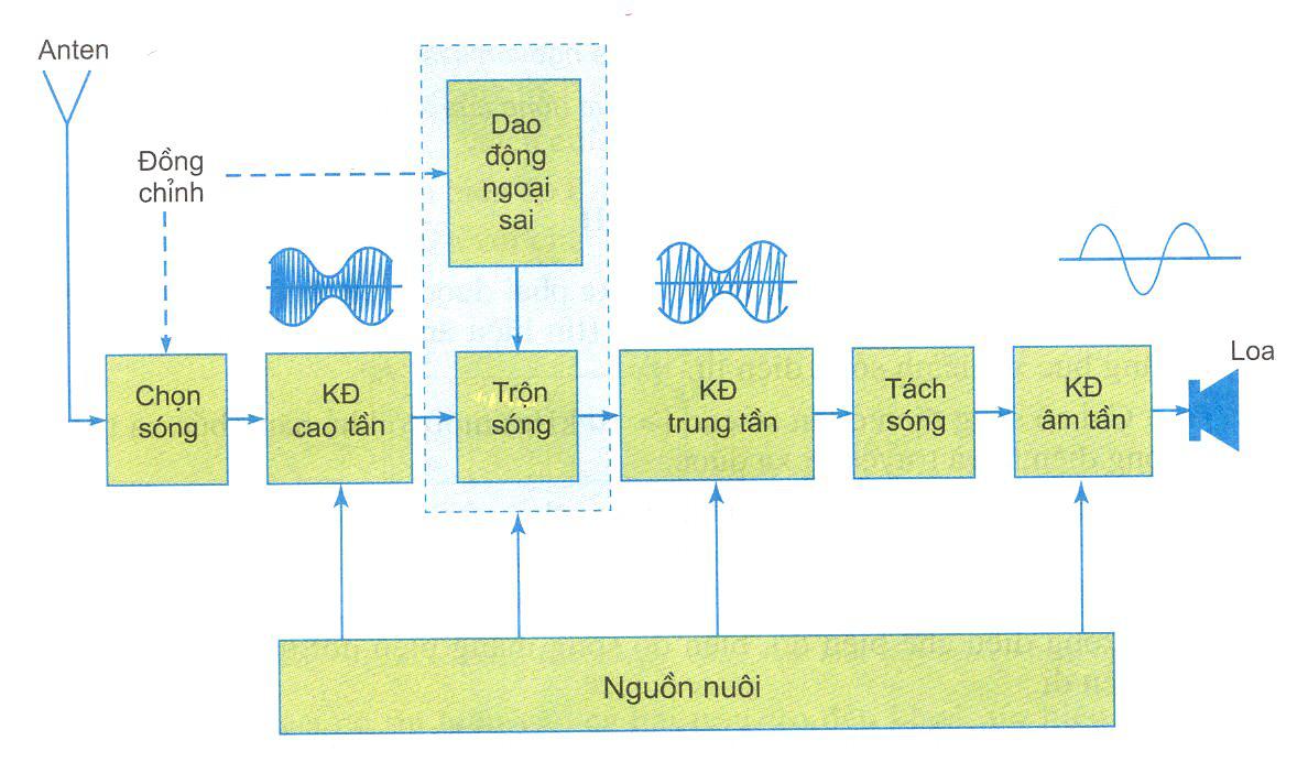 giáo án môn công nghệ lớp 12
