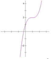 Đề khảo sát chất lượng môn Toán 12