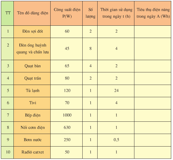 Giải bài tập SGK Công nghệ lớp 8 bài 49: Thực hành: Tính toán tiêu thụ điện năng trong gia đình