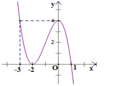 Đề thi giữa học kì 1 môn Toán lớp 12