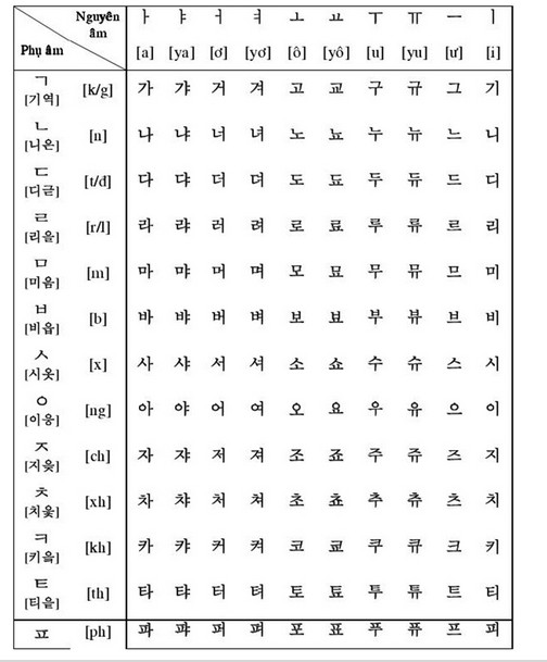 Nguyên âm và Phụ âm trong tiếng Hàn