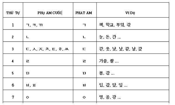 Phụ âm cuối trong tiếng Hàn