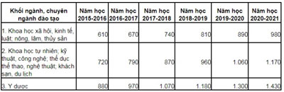 Bộ GD dự kiến học phí Đại học công lập sẽ tăng cao