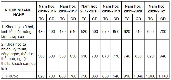 Bộ GD dự kiến học phí Đại học công lập sẽ tăng cao