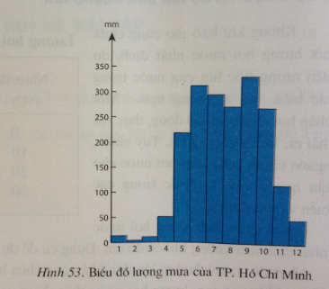 Địa lý lớp 6 bài 20: Hơi nước trong không khí, Mưa