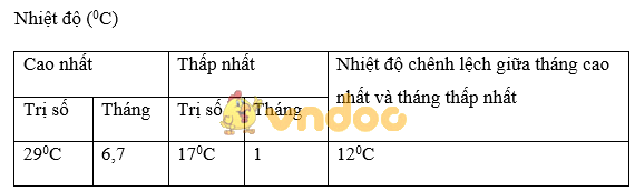 bài 21: Thực hành phân tích biểu đồ nhiệt độ, lượng mưa