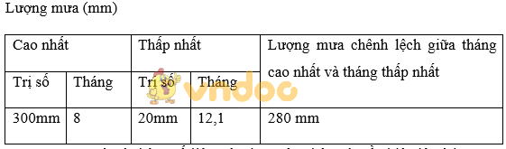 bài 21: Thực hành phân tích biểu đồ nhiệt độ, lượng mưa