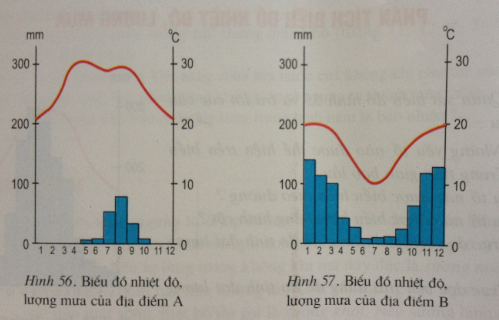 bài 21: Thực hành phân tích biểu đồ nhiệt độ, lượng mưa