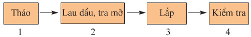 Giải bài tập SGK Công nghệ lớp 9 quyển 5 bài 4: Thực hành: Lau dầu, tra mỡ các ổ trục