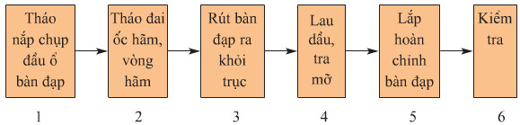 Giải bài tập SGK Công nghệ lớp 9 quyển 5 bài 4: Thực hành: Lau dầu, tra mỡ các ổ trục