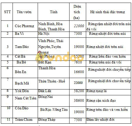 Địa lý lớp 8 bài 37: Đặc điểm sinh vật Việt Nam