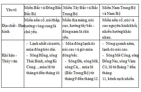 Địa lý lớp 8 bài 43: Miền Nam Trung Bộ và Nam Bộ