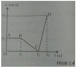 Trắc nghiệm Vật lý 10: Ôn tập cuối chương 1