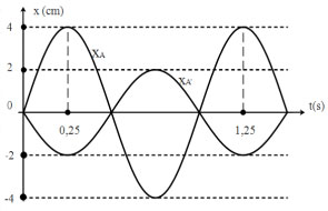 Đề thi thử THPT quốc gia môn Vật lý năm 2017 - 2018